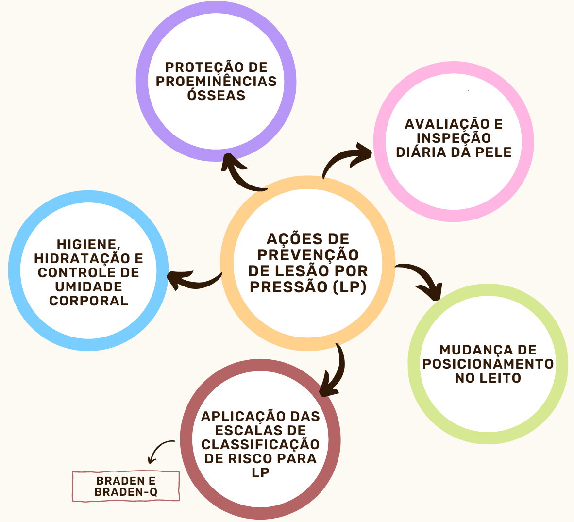 Passo a passo para elaboração do jogo de escape de lesão por pressão.